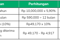 Sah! Kupon SR022 Fixed Rate hingga 6,55% per Tahun Cara Menghitung Imbal Hasil Investasi Secara Sederhana