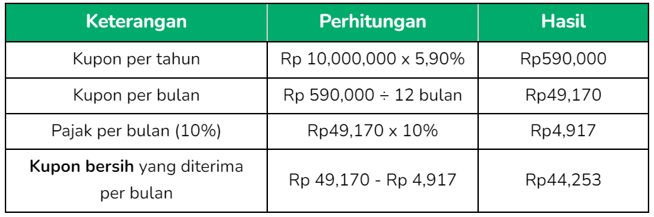 Cara Menghitung Imbal Hasil Investasi Secara Sederhana